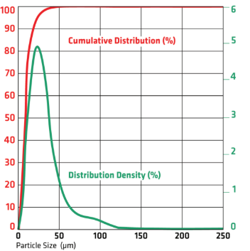 Superior Graphite 8990 - Particle Size Distribution Graph - 1