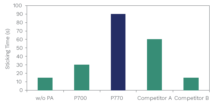 Plastistrength® 770 - Product Benefits - 1