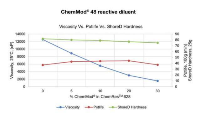 CHEMMOD 48 EPOXY MOD - ADITYA BIRLA - Product Property Graph - 1