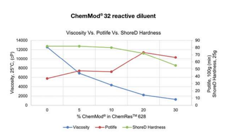 CHEMMOD 32 EPOXY MOD - ADITYA BIRLA - Product Property Graph - 1
