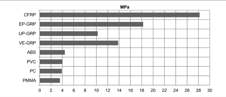  - Typical cured properties - 2