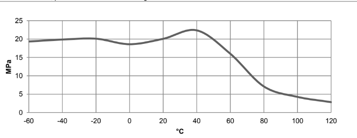  - Typical cured properties - 1