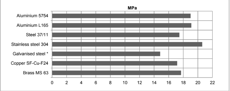  - Typical cured properties - 3