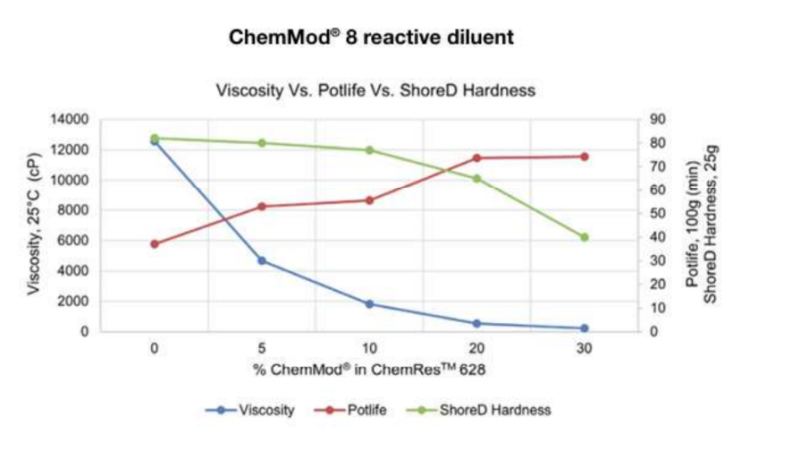 CHEMMOD 8 EPOXY MOD - ADITYA BIRLA - Performance Properties - 1