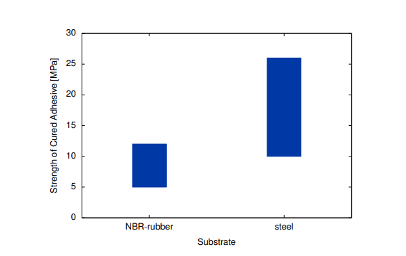 Cyberbond CB 2077 - Adhesive Strength and Durability Profiles - 1