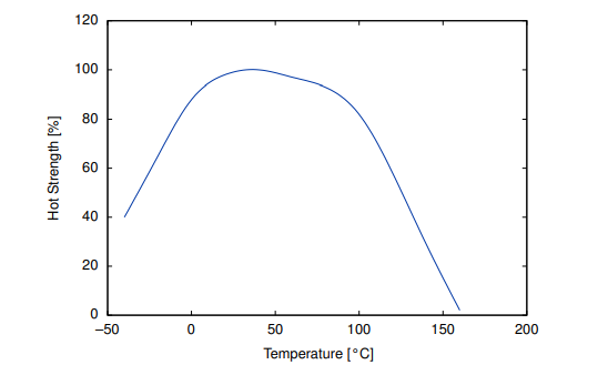 Cyberbond CB 2077 - Adhesive Strength and Durability Profiles - 1