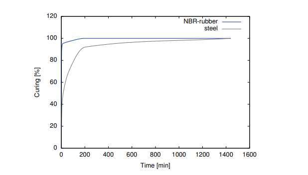 Cyberbond CB 2077 - Adhesive Strength and Durability Profiles - 1