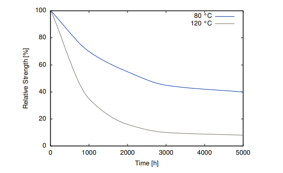 Cyberbond CB 2077 - Adhesive Strength and Durability Profiles - 1