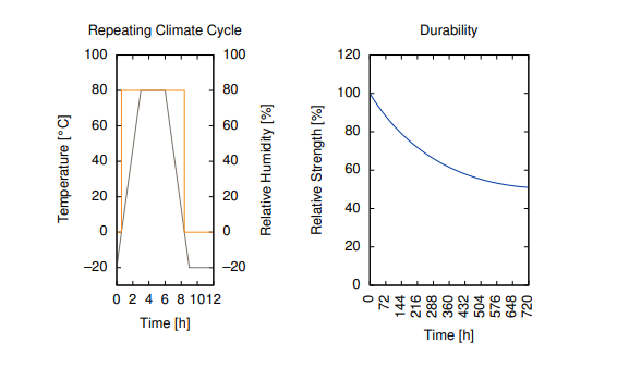 Cyberbond CB 2077 - Adhesive Strength and Durability Profiles - 1