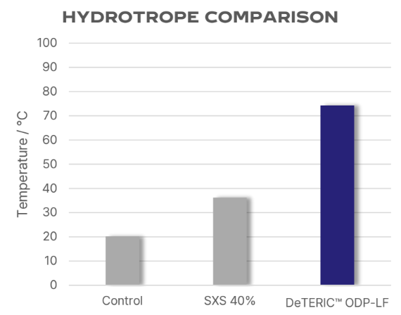 DeTERIC™ ODP-LF - Hydrotrope/ Coupling Property - 1