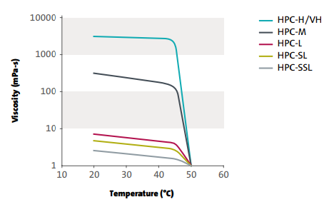 Temperature Change Graph in Aqueous Solution