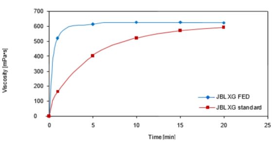 XANTHAN GUM 16 FED - JBL - Technical Information - 1