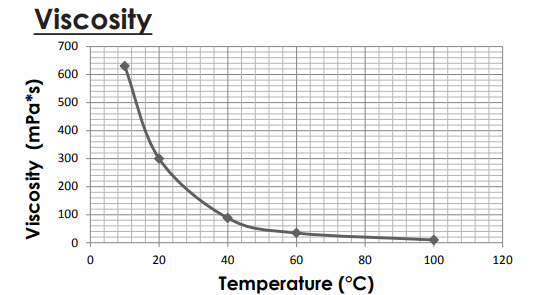 Edenol® TOT STAB - Viscosity vs Temperature Graph - 1