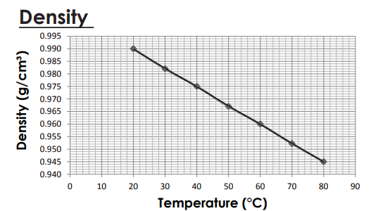 Edenol® TOT STAB - Density vs Temperature Graph - 1