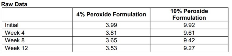 DeForest Enterprises DeMOX CSG-30 ECO Bleach Or Peroxide Thickener (Amine Oxide) Product Efficacy Studies - 2