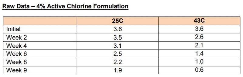 DeForest Enterprises DeMOX CSG-30 ECO Bleach Or Peroxide Thickener (Amine Oxide) Product Efficacy Studies - 4