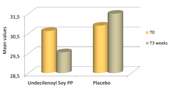 Sinerga S.p.A. Undecilenoyl Soy Polypeptide Efficacy Tests