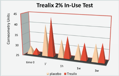 Sinerga S.p.A. Trealix Efficacy Tests - 2