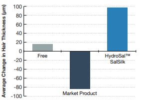 Salvona Encapsulation Technologies HydroSal SalSilk Efficacy Tests - 3