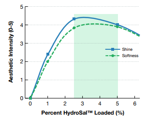 Salvona Encapsulation Technologies HydroSal SalSilk Efficacy Tests - 4