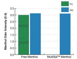 Salvona Encapsulation Technologies MultiSal Menthol Efficacy Tests - 3