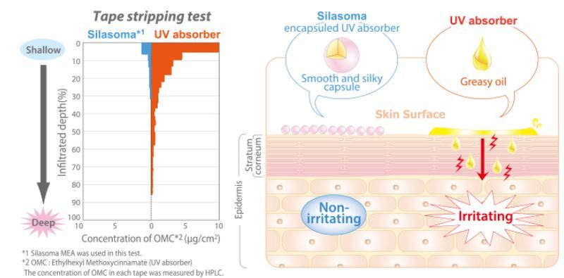 Seiwa Kasei Silasoma SP Efficacy Tests