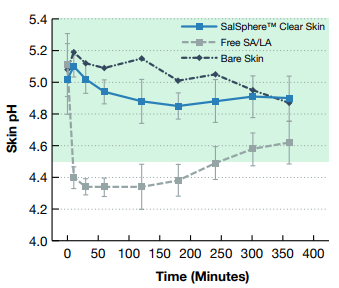 Salvona Encapsulation Technologies SalSphere Clear Skin Efficacy Tests - 1