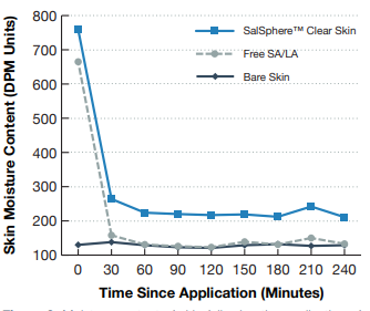 Salvona Encapsulation Technologies SalSphere Clear Skin Efficacy Tests - 2