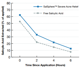 Salvona Encapsulation Technologies SalSphere Severe Acne Relief Efficacy Tests - 6