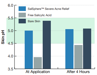 Salvona Encapsulation Technologies SalSphere Severe Acne Relief Efficacy Tests - 7