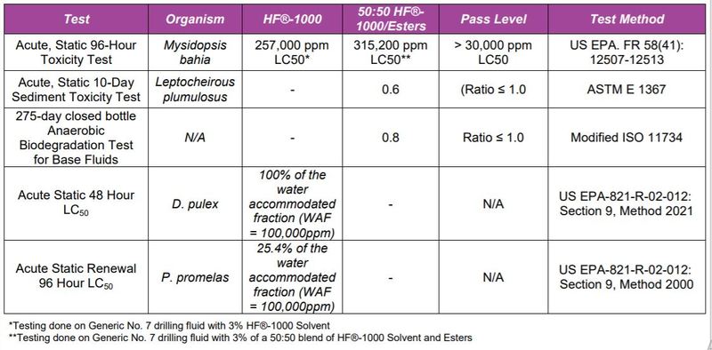 Sasol HF-1000 Solvent Environmental Profile - 1
