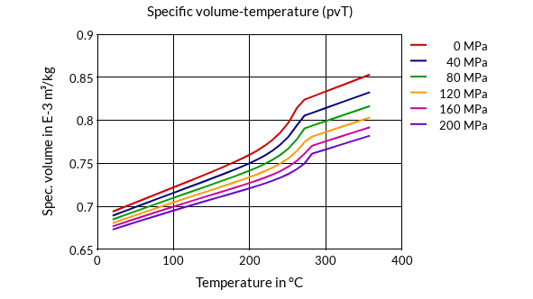 DSM Engineering Materials Stanyl 46HF4130 Specific Volume-Temperature (pvT)