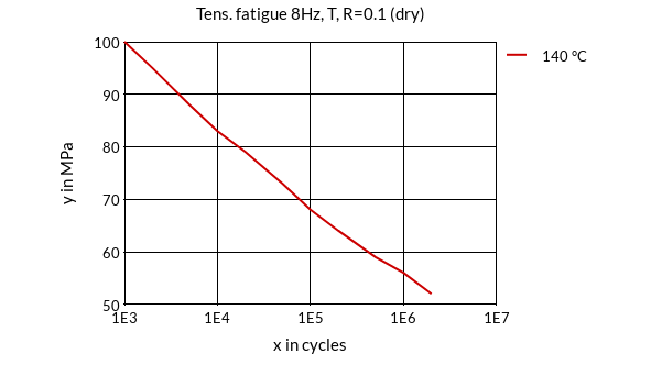 DSM Engineering Materials Stanyl 46HF4130 Tensile Fatigue 8Hz, T, R=0.1 (dry)