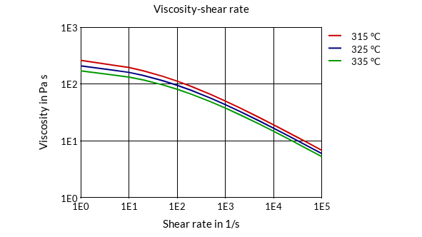 DSM Engineering Materials Stanyl 46HF4130 Viscosity-Shear Rate