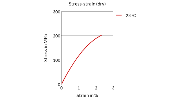 DSM Engineering Materials Stanyl 46HF4540 Stress-Strain (dry)