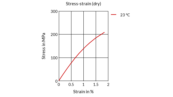 DSM Engineering Materials Stanyl 46HF4550 Stress-Strain (dry)
