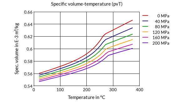 DSM Engineering Materials Stanyl 46HF5040 Specific Volume-Temperature (pvT)