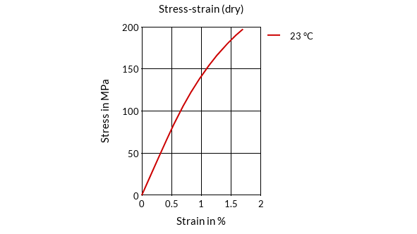 DSM Engineering Materials Stanyl 46HF5040 Stress-Strain (dry)