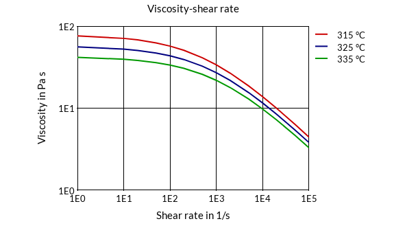 DSM Engineering Materials Stanyl 46HF5040 Viscosity-Shear Rate