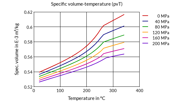 DSM Engineering Materials Stanyl 46HF5050 Specific Volume-Temperature (pvT)