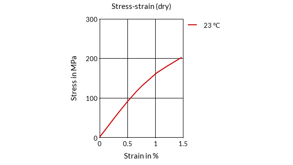 DSM Engineering Materials Stanyl 46HF5050 Stress-Strain (dry)