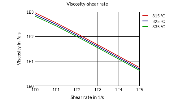 DSM Engineering Materials Stanyl 46HF5050 Viscosity-Shear Rate