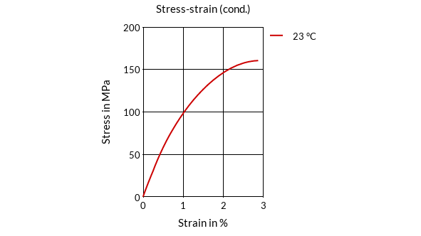DSM Engineering Materials Stanyl 46HF5145 Stress-Strain (cond.)