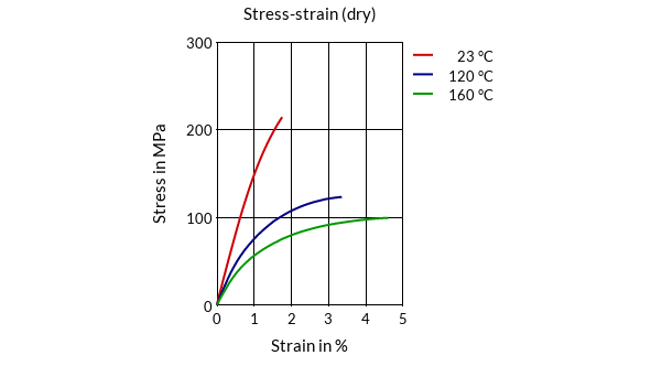 DSM Engineering Materials Stanyl 46HF5145 Stress-Strain (dry)