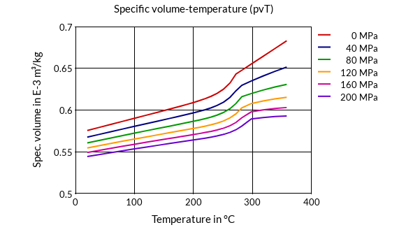 DSM Engineering Materials Stanyl 46SF5030 Specific Volume-Temperature (pvT)