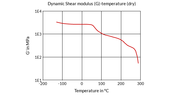 DSM Engineering Materials Stanyl Diablo HDT2700 BK00001 Dynamic Shear Modulus (G)-Temperature (dry)