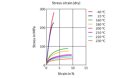 DSM Engineering Materials Stanyl Diablo HDT2700 BK00001 Stress-Strain (dry)