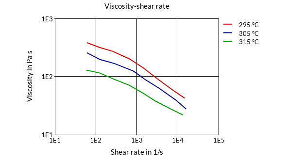 DSM Engineering Materials Stanyl Diablo HDT2700 BK00001 Viscosity-Shear Rate