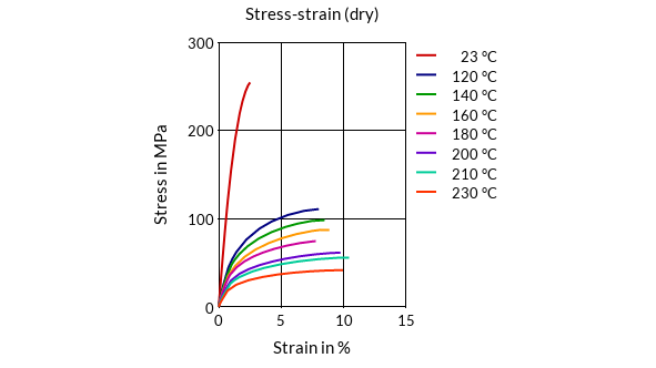 DSM Engineering Materials Stanyl Diablo OCD2300 BK27021 Stress-Strain (dry)
