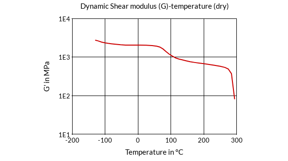 DSM Engineering Materials Stanyl HFX31S Dynamic Shear Modulus (G)-Temperature (dry)